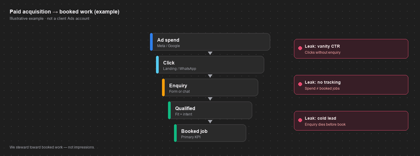 Illustrative funnel from ad spend through click, enquiry, and qualification to a booked job, with leak callouts