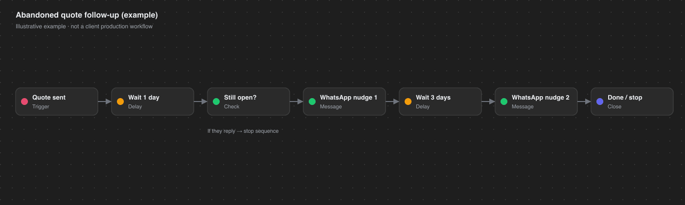 Illustrative n8n-style diagram for abandoned quote follow-up