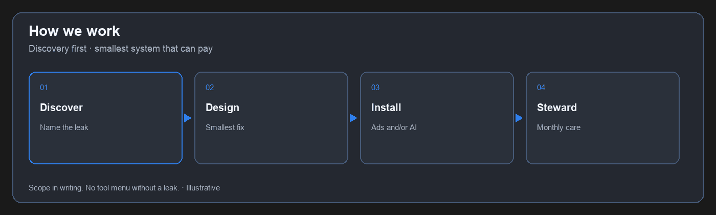 Illustrative four-step strip: discover, design, install, steward